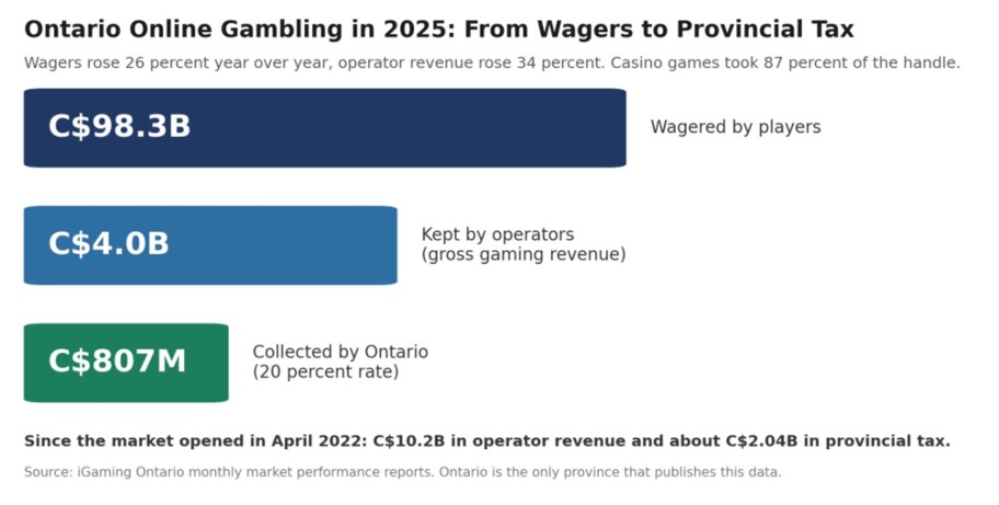 Ontario Gambling Stats